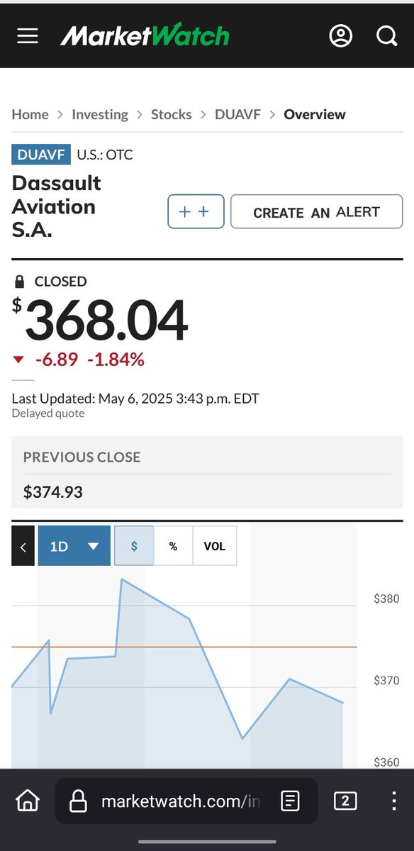 vox_raw's tweet photo. Dassault Aviation stock goes down almost 2% after reports of Indian rafale fighter jet shot down by Pakistan.
#IndiaPakistanTensions #IndiaPakistanWar #PAF #Rafae https://t.co/mfOdNh9LTs