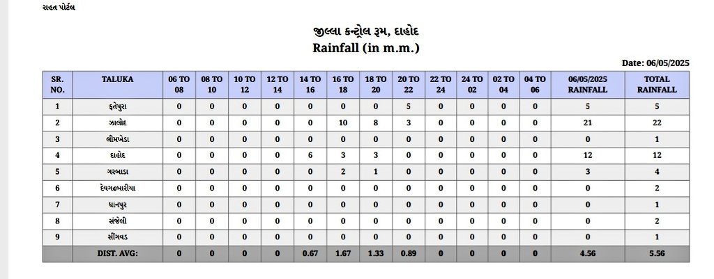 Rainfall <a href="/CMOGuj/">CMO Gujarat</a> <a href="/revenuegujarat/">Revenue Dep. Gujarat</a>