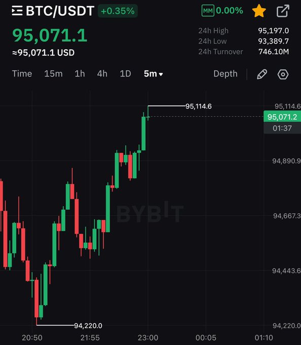 ForgeCryptoPath's tweet image. #BITCOIN RECLAIMS $95,000