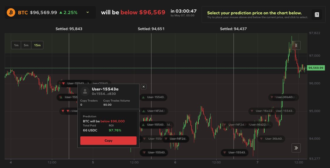 Moby (@moby_trade) on Twitter photo Looking for alpha alpha in a sideways market?
Want leveraged gains on small moves? 🌊
Prefer stability with juicy yields?
✅ Sell options for steady income
✅ Buy options for explosive upside
✅ Earn 20%+ yields and BERA on <a href="/berachain/">Berachain Foundation 🐻⛓</a>
Trade smart. Trade Moby.
Enjoy Options Looking for alpha alpha in a sideways market?
Want leveraged gains on small moves? 🌊
Prefer stability with juicy yields?
✅ Sell options for steady income
✅ Buy options for explosive upside
✅ Earn 20%+ yields and BERA on <a href="/berachain/">Berachain Foundation 🐻⛓</a>
Trade smart. Trade Moby.
Enjoy Options