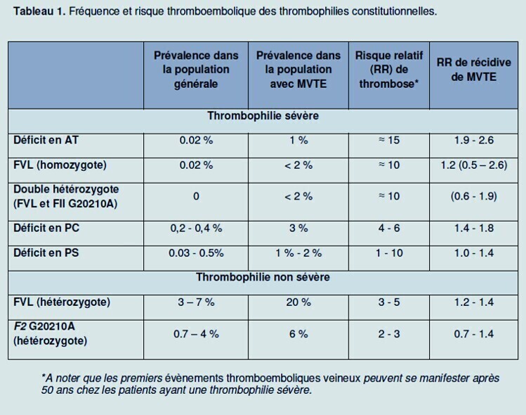 Facteur V Leiden  medvasc.info/archives-blog/… <a href="/DocteurNASRI/">Dr NASRI Ammar</a> <a href="/APSFA/">APS Foundation of America</a> <a href="/AjHematology/">AmericanJournalofHematology</a> <a href="/AmineGhembaza/">Ghembaza Amine</a> <a href="/AMCP_cardio/">AMCP Amicale des Cardiologues de Provence</a> <a href="/CioAmaro/">Mauricio Amaro L. 🇨🇱🇲🇽</a> <a href="/Amine74/">Amine⭐⭐</a> <a href="/afintmedvasc/">Association Française Internes Médecine Vasculaire</a> <a href="/Club_ACMF/">ACMF. Association des professionnels de Santé.</a> <a href="/a_saratzis/">Athanasios Saratzis</a> <a href="/ALymphoedeme/">AVML Association Vivre Mieux Le Lymphoedème</a> <a href="/ahmedhatri2/">ahmed hatri</a> <a href="/BELLAHCEN/">AHMED</a> <a href="/ahmed_benazi/">Ahmed Benazi</a> <a href="/HAS_sante/">Haute Autorité de santé</a> <a href="/AvAurelie/">Aurelie Avondo</a> <a href="/AndrieuxBonneau/">Aurélie Andrieux</a> <a href="/DellucAurelien/">Aurélien Delluc</a> <a href="/SCVE_fr/">Chirurgie Vasculaire</a>