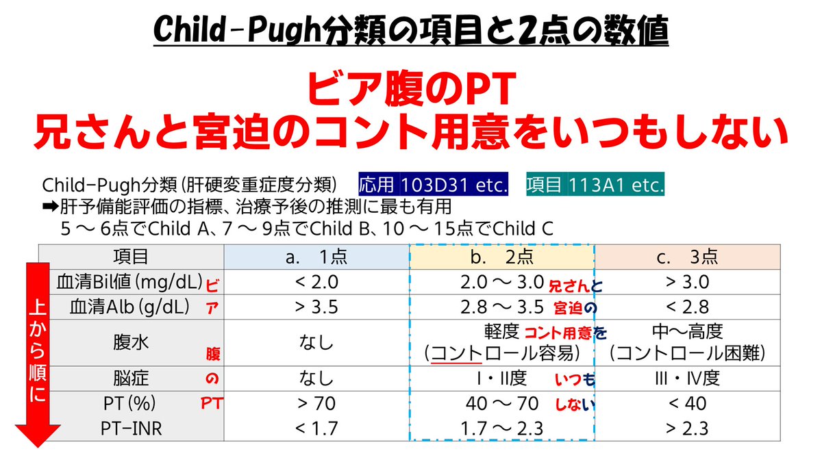 ゴロ】 ✏️Child-Pugh分類の項目及び2点の数値 肝胆膵で最大の山場の 