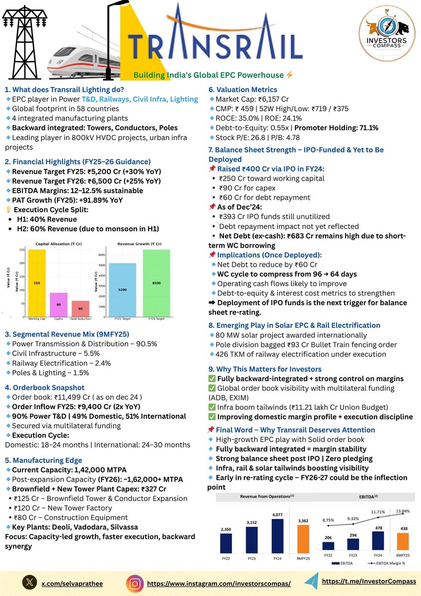 selvaprathee's tweet photo. Transrail: The Next Infra Re-Rating Candidate ? Watch Q4 Closely

- Stock is not going up. Results are strong. Order book is stellar. So what’s missing ?

1️⃣ Q4FY25 – Big Delivery Pending
🔹FY25 Revenue Target: ₹5,200 Cr
🔹9MFY25 Revenue: ₹3,300 Cr
🔹Q4 Required to meet FY25 guidance: ₹1,900 Cr (↑~40% QoQ)
🔹PAT Estimate: ₹290 Cr (↑3x QoQ)
➡️ H2-heavy execution makes this tough but not impossible

2️⃣ Why Stock Isn’t Moving Yet
🔹IPO fatigue
🔹No large DII/FII entry yet
 (In fact, Asiana Fund trimmed stake: 7.43% ➝ 5.67% in Mar’25)
🔹Margins ~12% – Street wants 14-15% clarity
🔹₹393 Cr IPO funds still unutilized as of Dec’24
➡️ Market awaits trigger, not just a good story

3️⃣ What the Market Wants to See
🔹IPO Fund Deployment (as guided in concall):
    ₹250 Cr for Working Capital
    ₹60 Cr for Debt Repayment
    ₹90 Cr for Capex
🔹Working Capital Days → Target: 64 (from 96)
🔹Solar & Rail EPC scaling up
🔹Margin unlock via backward integration
➡️ Operating leverage + cash flow visibility = market rerating cue

4️⃣ What Could Flip the Script
🔹Margin guidance upgrade
🔹Q4 delivery on topline & PAT
🔹FY26 order inflow beyond ₹9,400 Cr (FY25)
🔹Clearer debt metrics → balance sheet rerating

🔍 Key Things to Note in Q4
🔹Outstanding Borrowings (as of Dec’24):
 ST Loans: ₹699 Cr | LT Loans: ₹44 Cr
🔹Net Debt (ex-cash): ₹683 Cr
🔹IPO Funds for Debt Repayment: ₹60 Cr (not yet deployed)
➡️ Once deployed, debt metrics + interest cost will improve

📌 Bottomline
Early-stage infra EPC with global T&D exposure
🔹ROCE: 35% | ROE: 24.1%
🔹Orderbook: ₹11,499 Cr (as of Dec’24)
🔹Order Inflow FY25: ₹9,400 Cr (2x YoY)
🔹IPO-funded growth engine not yet priced in

🎯 FY26–27 = re-rating window

🚫No Buy/Sell recommendation
#transrail #StocksInFocus #StocksToWatch