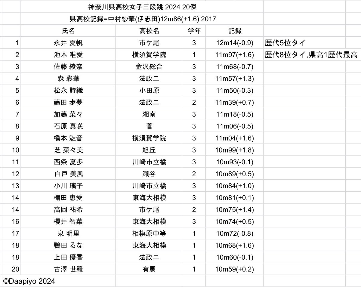 2024年度神奈川県高校陸上20傑
男子三段跳
女子三段跳