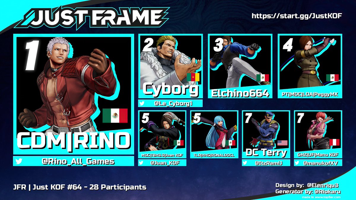 JUST FRAME (@justframemx) on Twitter photo Congrats to 🥇<a href="/Rino_All_Games/">RINO ALL GAMES</a>🏆 for winning Just KOF #64 tonight!
🥈<a href="/Le_Cyborg1/">cyborg</a>
🥉 Elchino664
🏅 PeggyMX
5th <a href="/Juan_K0F/">JUAN KOF</a> | RONALDOCL
7th DC Terry | <a href="/manukofXV/">Manu KOF</a>
Special thanks:
🎙️ <a href="/itzRomance/">KOF Romance</a> <a href="/pikachole2/">pikachole2 Carrillo</a>
✍️ <a href="/cbMage/">JFR | cbMage</a> Congrats to 🥇<a href="/Rino_All_Games/">RINO ALL GAMES</a>🏆 for winning Just KOF #64 tonight!
🥈<a href="/Le_Cyborg1/">cyborg</a>
🥉 Elchino664
🏅 PeggyMX
5th <a href="/Juan_K0F/">JUAN KOF</a> | RONALDOCL
7th DC Terry | <a href="/manukofXV/">Manu KOF</a>
Special thanks:
🎙️ <a href="/itzRomance/">KOF Romance</a> <a href="/pikachole2/">pikachole2 Carrillo</a>
✍️ <a href="/cbMage/">JFR | cbMage</a>