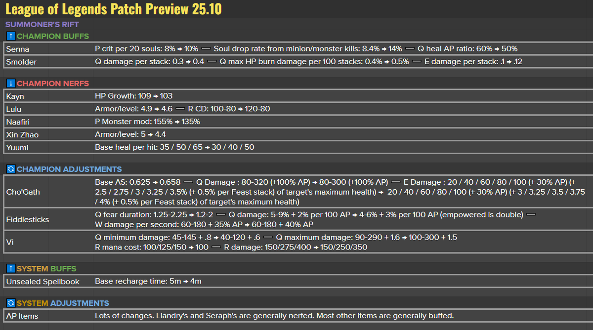 RiotPhroxzon's tweet image. Patch 25.10 Full Preview!
AP Items
- A few of the more notable AP item changes:
- Cryptbloom is being positioned as the Haste counterpart to Void; it's got a better build path, but lower total burst value from lower Pen. May need to tune it a bit, but should be pretty close
-…