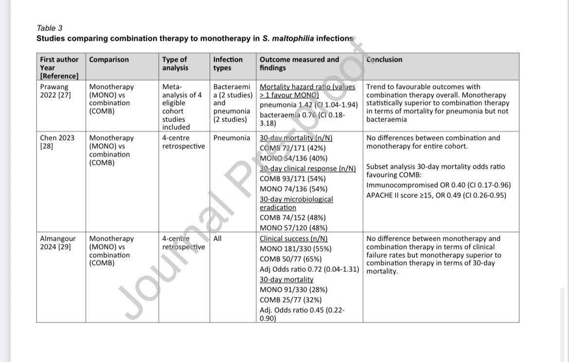 En <a href="/CMIComms/">CMI Communications</a> REVISIÓN ✍🏻 #Smaltophilia👇🏻
❓Suficiente evidencia PK/PD en #TMP/SMX como 1️⃣ elección?
❓Usamos #DosisAdecuadas en el tratamiento?
❓Evidencia para elegir un fármaco frente a otro?💊🆚 💊
❓Mejor mono o biterapia?2️⃣🆚1️⃣
Descúbrelo!🧐;
🔗 🆓 cmi-comms.com/article/S2950-…