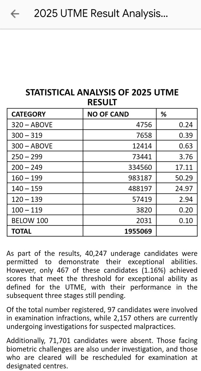 The biggest question on my mind regarding the JAMB results is this: 

How can we help the 983,000 students in the 160-199 section to cross the 200 mark?

We know the problems. What are the solutions?

If their parents are poor, they will possibly stay at home for another year.