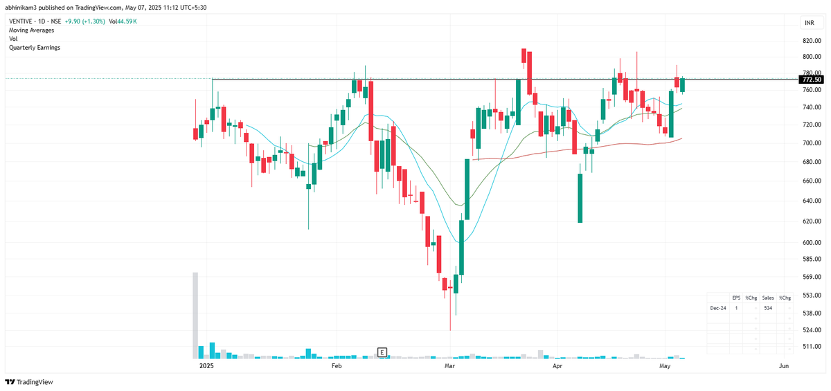 SailorTrader03's tweet photo. #VENTIVE : Long Base + Crawling to Highs 💚
#ventivehospitality #hospitality #ventive #stockmarket #StockMarketIndia #StocksToBuy #watchlist #52weekshigh https://t.co/KjbrUvQO79