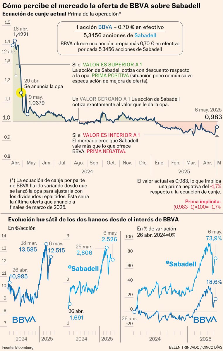 La opa de BBVA sobre Sabadell: cómo funciona la ecuación de canje y qué opina el mercado cincodias.elpais.com/mercados-finan… vía <a href="/cincodiascom/">CincoDiascom</a>