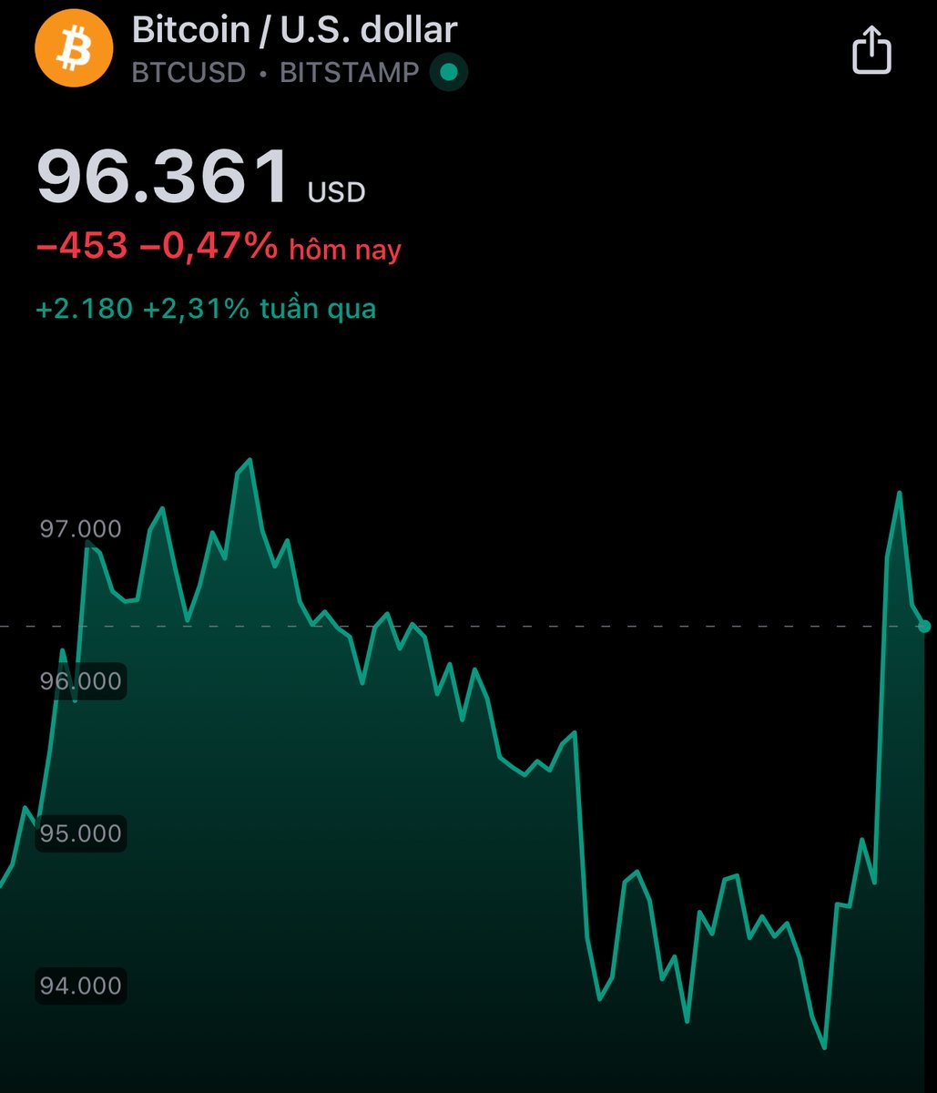 MARKET UPDATE 

📈 Crypto rally gains momentum:
• BTC surges past $97K 🚀
• Altcoins follow suit with strong gains
• Total market cap climbs to $2.98T, up 1.64% in 24h

🔥 Bullish sentiment prevails:
• Fear &amp; Greed Index rises to 31 — indicating growing investor confidence