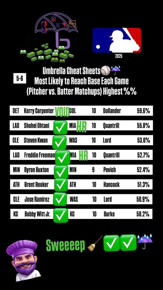 UmbrellaSportsX's tweet photo. MLB Umbrella Sports Sheet Sweeepp 🧹✅✅✅☔️- Lock in💰 

MLB Cheat Sheet Top 5+ Most Likely to Reach Base vs. Pitchers #MLB #MLBSheets #MLBCheatSheet #UmbrellaSportsPicks #MLBPicks #GamblingX 

@WhopSports Join the Team☔️ Link in BIO https://t.co/8sYqcFO2t8