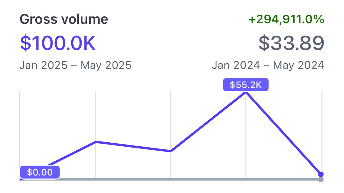 🤯 Something incredible has happened 😱

Something I never thought possible

<a href="/nativephp/">NativePHP</a> for Mobile crossed $100k in gross sales

In less than 3 months 💥

It all started with a wild idea to build native apps on Laravel

This is just the beginning 💙