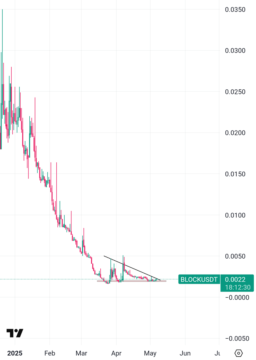 Sangita_gems's tweet photo. I Bought some $BLOCK here . Looking increasingly favorable.
Buy limit ( 0.0019 - 0.0022)
Anticipate a significant reversal from this level.
Easily 2 - 4X short-term π
Bookmark it & don't fade https://t.co/EPRE5TIB8e