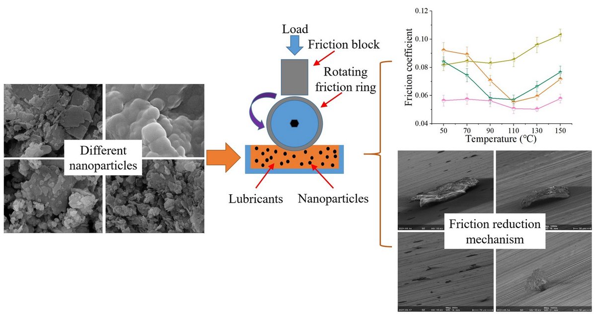 Lubricants MDPI (@lubricants_mdpi) on Twitter photo 📚 Check this paper published in <a href="/Lubricants_MDPI/">Lubricants MDPI</a> : Tribological Properties of Nanoparticles in the Presence of MoDTC
✍ Weiwei Wang, Miao Yu, Jiandong Ma and Yuanming Jia
👉 Read here: mdpi.com/2075-4442/11/3… 📚 Check this paper published in <a href="/Lubricants_MDPI/">Lubricants MDPI</a> : Tribological Properties of Nanoparticles in the Presence of MoDTC
✍ Weiwei Wang, Miao Yu, Jiandong Ma and Yuanming Jia
👉 Read here: mdpi.com/2075-4442/11/3…