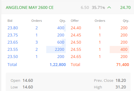 YTradingAdvisor's tweet photo. #AngelOne #optionbuying
~Strike Price, 2600 (MAY)CE
~CMP, 24.40
~SL, 7.60 (CLOSING BASIS)
~Targets, 38/57/80+
Note : #OptionsTrading is Highly Risky, So consult your financial advisor before any action.
#OperationSindoor #IndiaPakistanWar #MetGala #InterBarca #optionwriting https://t.co/wbSIzKbaKT
