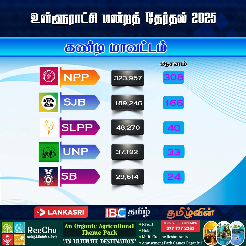 ibctamilmedia's tweet photo. கண்டி  உள்ளூராட்சி சபை தேர்தல் முடிவுகள் - 2025

#SrilankaLocalElection2025 #SrilankaLocalElection #Srilanka #SrilankaLocalElectionResults2025 #ibctamil https://t.co/21jiDOqrPw
