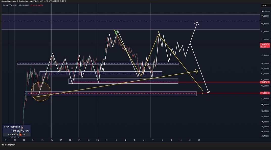 차트는 낭만 매매법이지.