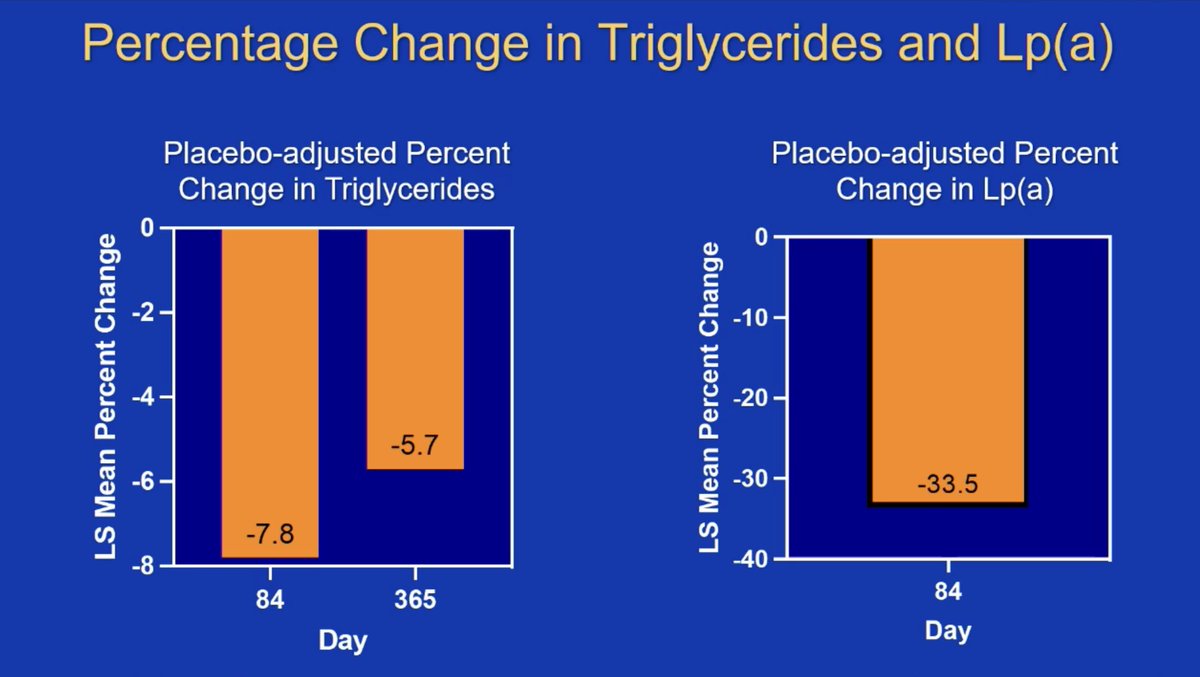 📉 Obicetrapib ⤵️ LDL-C by 24–33% and Lp(a) by 33.5%, with half achieving LDL-C <55 mg/dL. 

Well tolerated, no safety issues, and under outcomes review in PREVAIL.

⁉️  Emerging contender for high-risk lipid lowering

🔗 nejm.org/doi/full/10.10…

#CardioTwitter #FOAMed