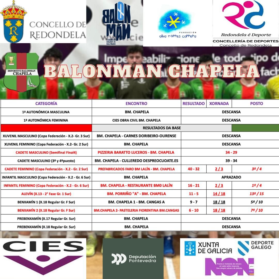 CB_ChapelaWeb's tweet image. Estes foron os resultados dos nosos equipos nesta fin de semana. 
#imoschapela #vermelloeverde
