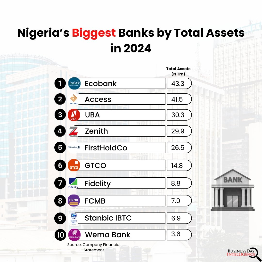 bdintelligence's tweet photo. Nigeria’s banking sector saw a shift in 2024 as Ecobank Transnational Incorporated dethroned Access Holdings Plc to become the country’s largest bank by total assets. Ecobank’s assets hit ₦43.3 trillion, a 67 percent increase from 2023, pushing it ahead of Access
@BusinessDayNg https://t.co/pRBO9nS9k7