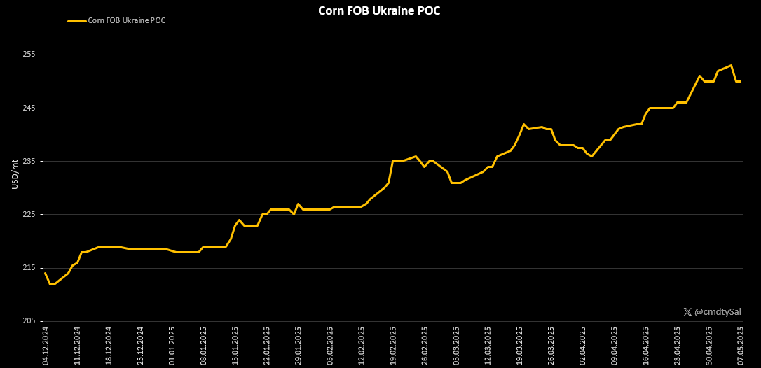 cmdtySal's tweet image. 🇺🇦🌽Ukrainian corn recently traded at 253$ FOB POC!
Feels like that was the peak — and a sharp correction might be right around the corner...🌽📉
Not much left to sell — but who’s paying these prices?
Only Iran.
Other destinations are at least 10$ lower!
#Ukraine #corn #oatt