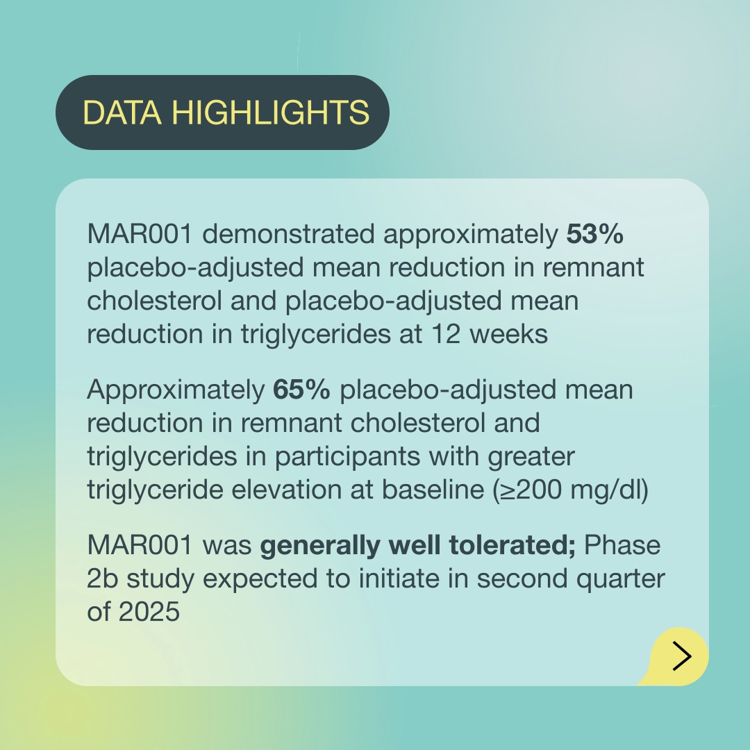 Marea_tx's tweet image. Today, we presented positive data from the Phase 2a clinical trial of MAR001 in a late-breaking oral session at the #EASCongress2025. These data validate the ability of MAR001 to significantly lower remnant cholesterol and triglycerides by inhibiting ANGPTL4. We look forward to…