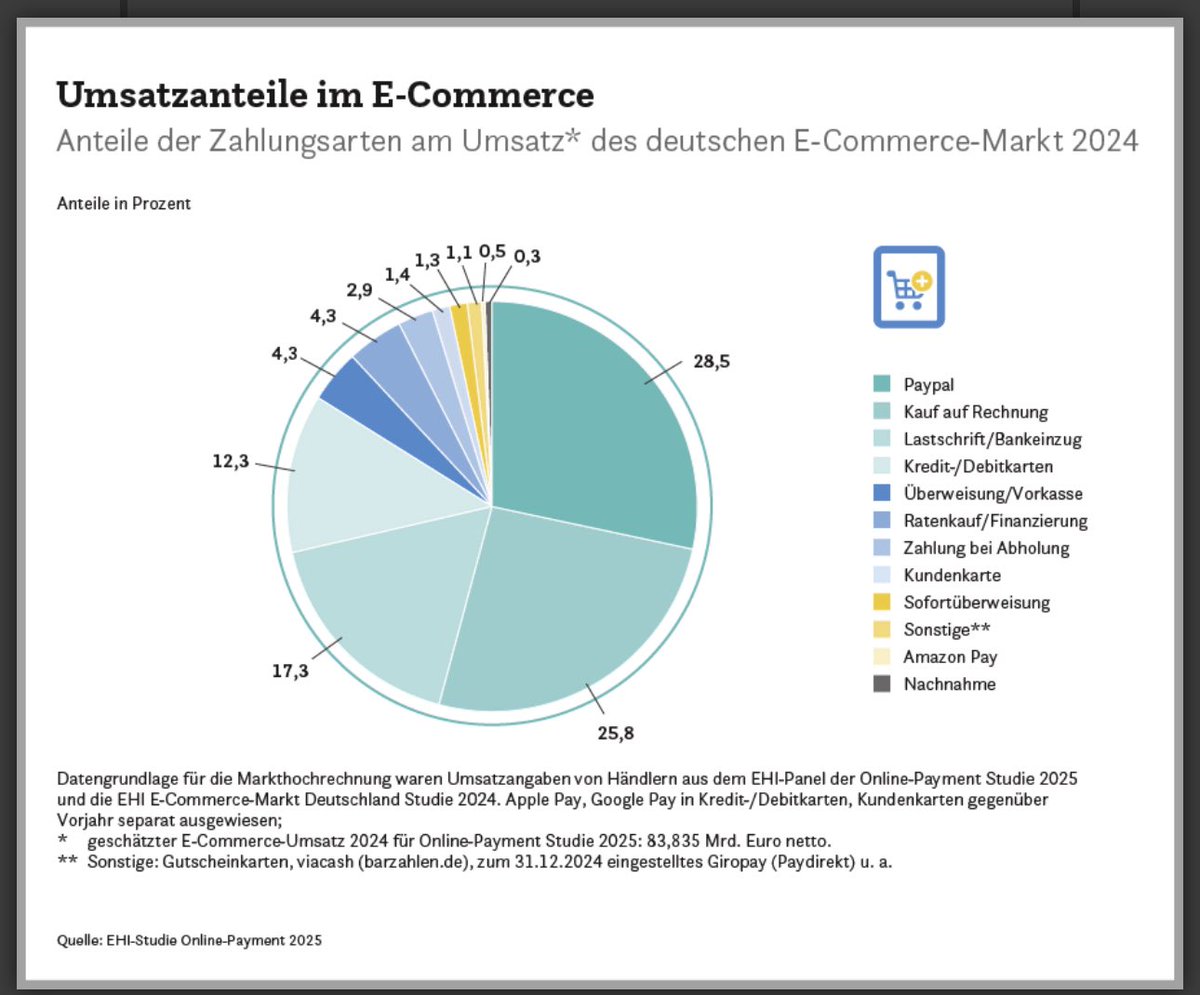 … and today fresh 2024 German #payment stats from top 1k ecom merchants 

Paypal continues to dominate 🇩🇪  online payments, followed by open invoice, SEPA direct debit and cards.

Excluding Amazon (no Paypal, primary SEPA DD) PP share is probably north of 40% at merchants.