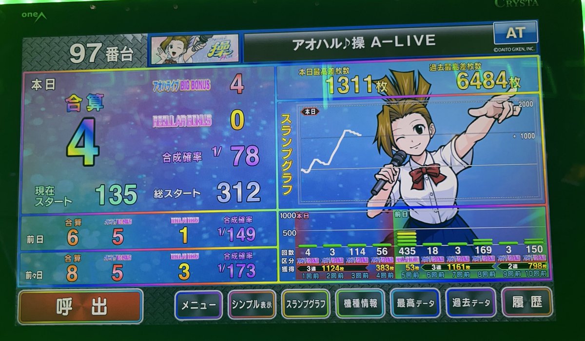 時間なくてAタイプと思って打ってみたらAタイプじゃないのね？

1G連2回連続でして最速で1000枚出たけど、、、どゆ抽選？

投資　2K
回収　960枚

最近の知らない台立ち回り、良き😎