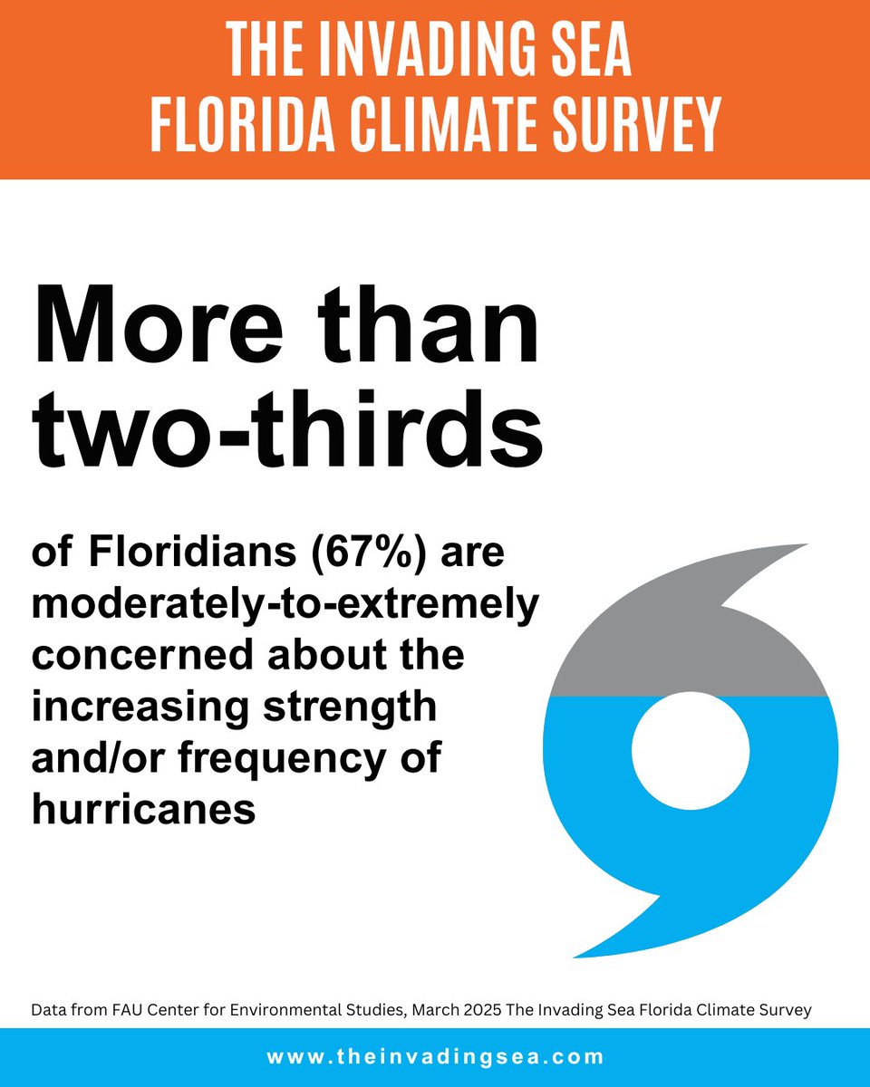 FAU Center for Environmental Studies (@cesatfau) on Twitter photo The results of our latest survey are out, see the key findings now:
ow.ly/xtXP50VLzP3
📋 The survey is the 12th conducted by the FAU Center for Environmental Studies on Floridians’ opinions about climate resilience issues since October 2019.
<a href="/theinvadingsea/">The Invading Sea</a> @fauscience The results of our latest survey are out, see the key findings now:
ow.ly/xtXP50VLzP3
📋 The survey is the 12th conducted by the FAU Center for Environmental Studies on Floridians’ opinions about climate resilience issues since October 2019.
<a href="/theinvadingsea/">The Invading Sea</a> @fauscience