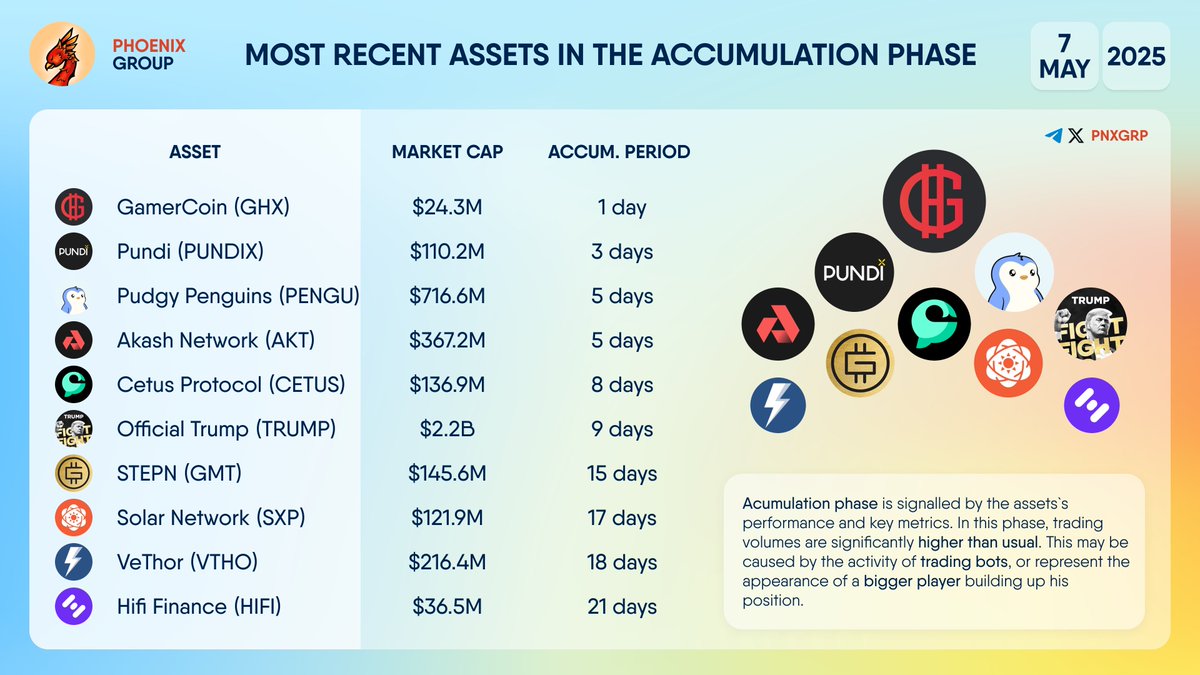 MOST RECENT ASSETS IN THE ACCUMULATION PHASE $GHX $PUNDIX $PENGU $AKT  $CETUS $TRUMP $GMT $SXP $VTHO $HIFI