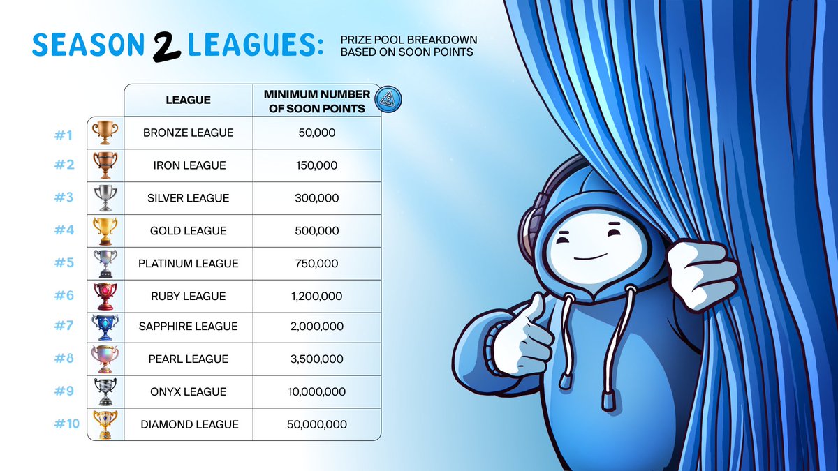 We’re thrilled to introduce our new player ranking system with Leagues in Season 2! 
Here’s what you need to know:
🏆 What are Leagues?
Leagues will rank players based on their accumulated SOON POINTS (SP) throughout the season. The more SP you earn, the higher your League and