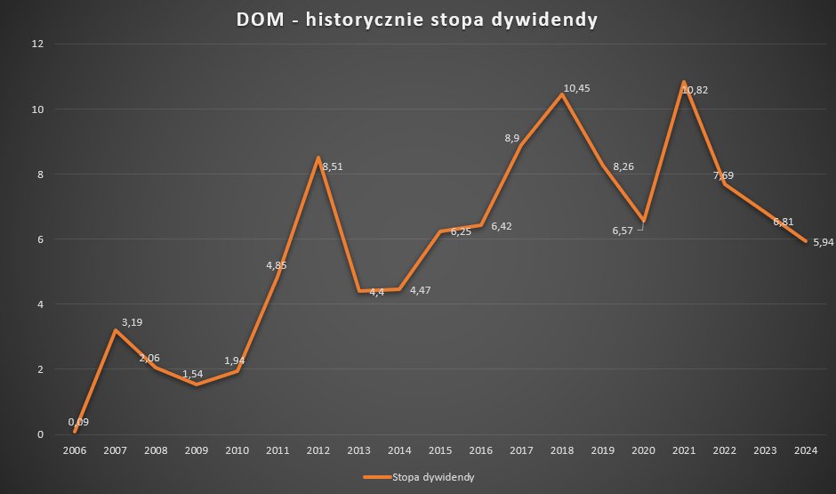 DomanGPW's tweet photo. #DomDev #DOM

Piękna to jest historia dywidendowego arystokraty na polskim rynku, jakim jest Dom Development. Spółka rekomenduje wypłatę dywidendy w wysokości 13 zł na akcję z zysku za 2024 rok, z czego 6 zł wypłacono już w grudniu jako zaliczkę. Pozostała do wypłaty część wynosi 7 zł na akcję. Proponowany dzień dywidendy to 25 czerwca, a dzień wypłaty 3 lipca 2025 roku.
Łączna wartość dywidendy wynosi 335,4 mln zł, co przy obecnym kursie implikuje stopę dywidendy na poziomie 5,94%. Pozostała część zysku netto w kwocie 83,6 mln zł zostanie przeznaczona na kapitał zapasowy spółki.