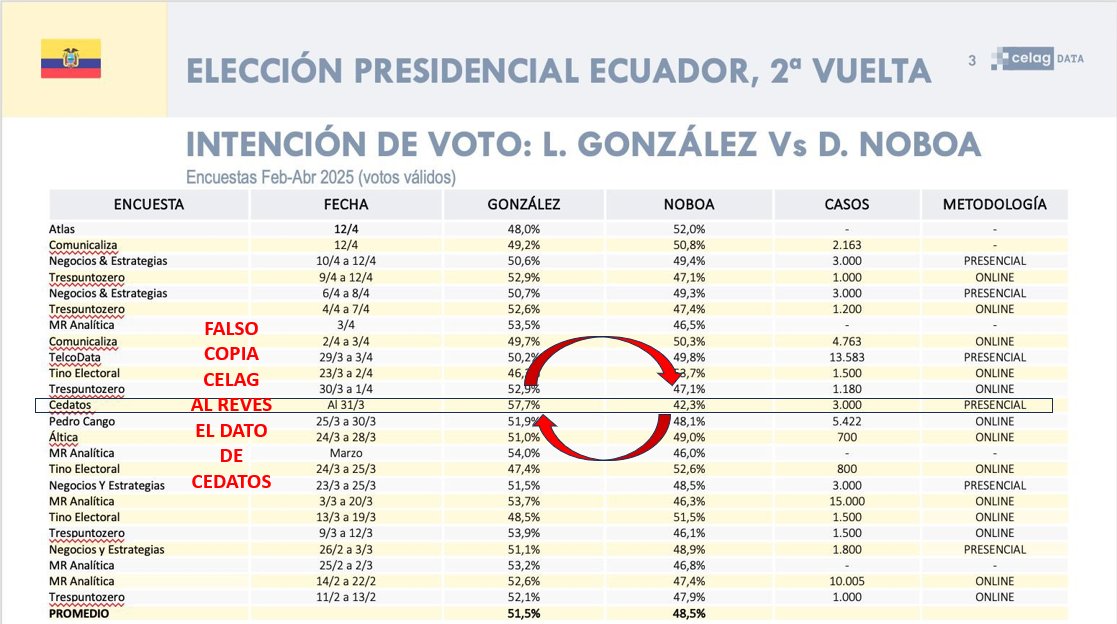 nancy cordova (@cordovaln) on Twitter photo <a href="/MashiRafael/">Rafael Correa</a> <a href="/CELAGeopolitica/">CELAG DATA</a> Insistimos este documento es falso, copian al revés la información de CEDATOS. Nuestro informe del 3 de abril entregado al CNE Noboa 57.7% y González 42.3%. Nunca hubo empate técnico siempre estuvo DN sobre LG. buff.ly/w5VHM9B #cedatosprecision <a href="/cedatos/">CEDATOS</a> <a href="/MashiRafael/">Rafael Correa</a> <a href="/CELAGeopolitica/">CELAG DATA</a> Insistimos este documento es falso, copian al revés la información de CEDATOS. Nuestro informe del 3 de abril entregado al CNE Noboa 57.7% y González 42.3%. Nunca hubo empate técnico siempre estuvo DN sobre LG. buff.ly/w5VHM9B #cedatosprecision <a href="/cedatos/">CEDATOS</a>