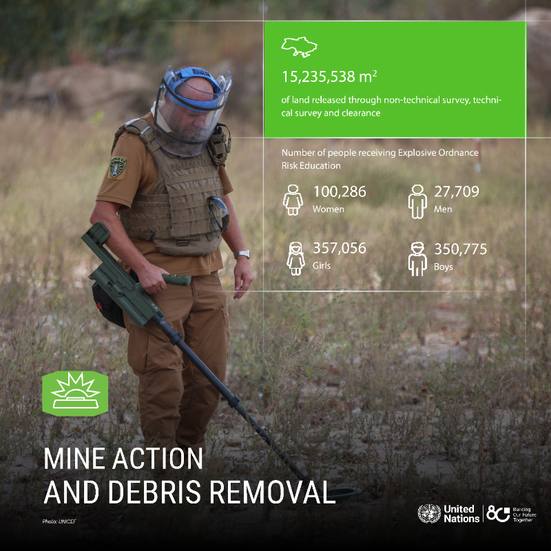 UN_Ukraine's tweet photo. War leaves silent threats behind. In 2024, over 15M m² of land were surveyed for mines. Every cleared field is a step toward safety, resilience and economic recovery. #DeminingUkraine @UN @FAOUkraine @UNDPUkraine @UNICEF_UA @UNOPS_Ukraine @WFPUkraine
Read more in the report ⬇️
