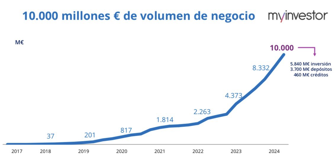 MyInvestor alcanza 10.000 millones de volumen de negocio. Gracias infinitas a los más de 550 mil clientes por su confianza.
