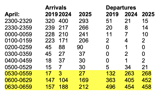 CAGNE (@cagne_gatwick) on Twitter photo #Gatwick say no night flights from new runway but look at these figures from April & compare them to years previously Look how early morning departures have increased from 1 runway Imagine what it will be like with 2 runways! Write to <a href="/Heidi_Labour/">Heidi Alexander MP</a> oppose new runway & your MP #Gatwick say no night flights from new runway but look at these figures from April & compare them to years previously Look how early morning departures have increased from 1 runway Imagine what it will be like with 2 runways! Write to <a href="/Heidi_Labour/">Heidi Alexander MP</a> oppose new runway & your MP