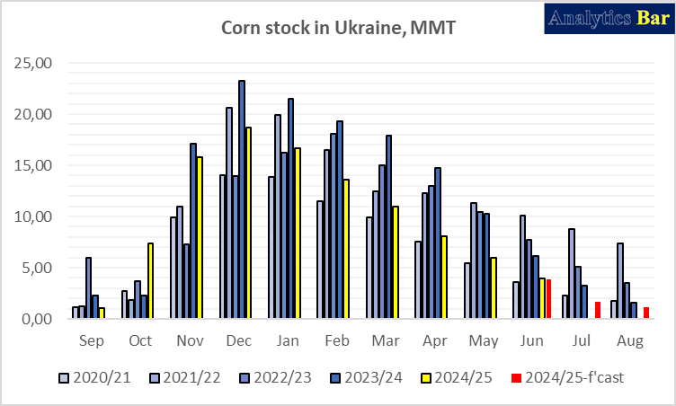 #Corn is running low in #Ukraine - time to start counting every kernel.
Ending #stocks are expected to land somewhere around 1 mln t, and that’s if no one sneezes near a silo