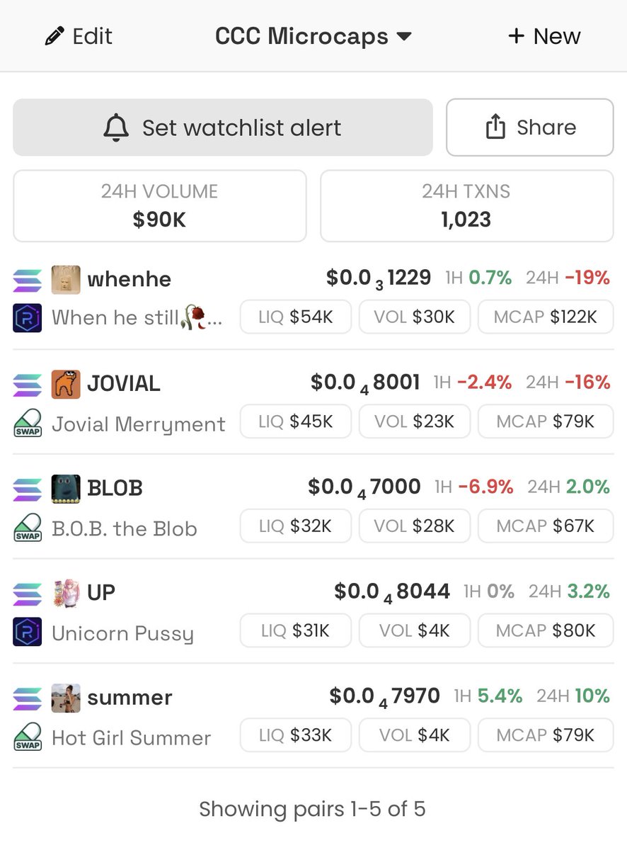 culturemaxxing's tweet photo. Culture Coin Codex MICROCAP list for May 7
#whenhe was down in the day but up nice overall from last week. I million is next stop for this one.
Not much change for $blob and $jovial
$up unicorn pussy up slightly. Still building up my bag here. Trying to load as much as possible under 100k mc
$summer is up nicely. Still very early. Expect this one to heat up as we approach Memorial Day weekend. Load your bag now and chill and then sell for profit when everyone else is fomoing