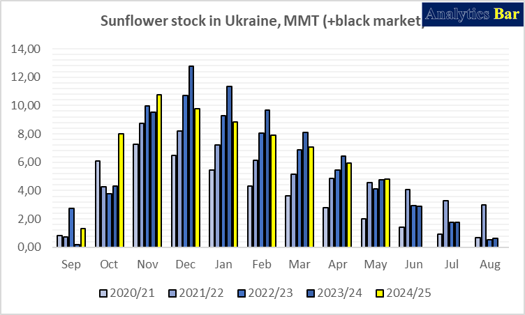 Due to low #sunflower crush volumes in #Ukraine during December-February, #stocks have quietly piled up.
No shortage of #sunflower #oil is expected - there’s plenty to fry those numbers with.