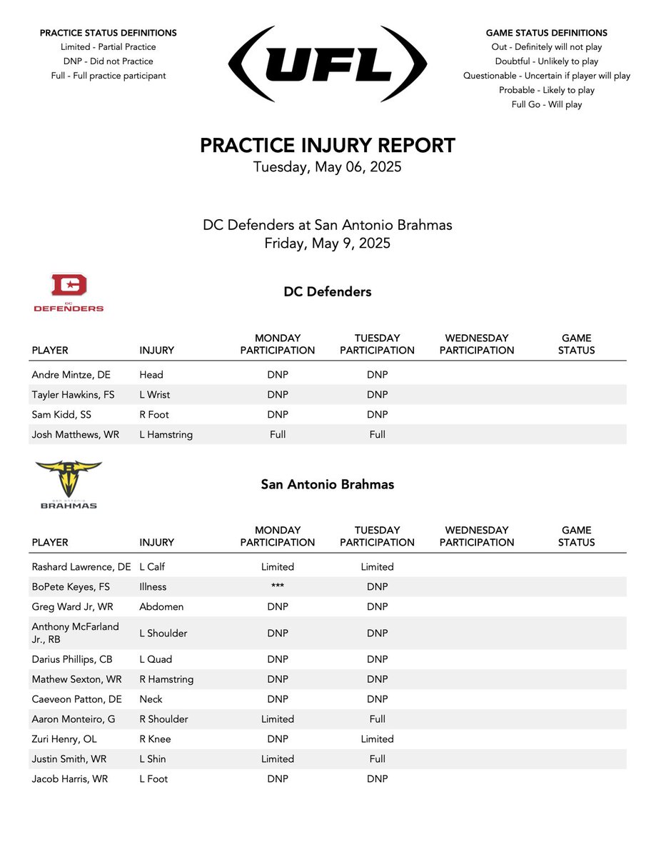 Christian Paolantonio (@cpaolantonio_) on Twitter photo Official Injury Report for <a href="/XFLDefenders/">D.C. Defenders</a> vs. <a href="/XFLBrahmas/">San Antonio Brahmas</a> (5/6):
*Notable DNPs across the board for both teams.
*Wedneday's practice reports should give us a better picture of who plays on Friday night.
#UFL Official Injury Report for <a href="/XFLDefenders/">D.C. Defenders</a> vs. <a href="/XFLBrahmas/">San Antonio Brahmas</a> (5/6):
*Notable DNPs across the board for both teams.
*Wedneday's practice reports should give us a better picture of who plays on Friday night.
#UFL