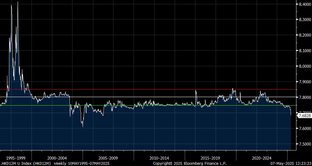 JeremyWS's tweet image. USDHKD forwards are now trading at the biggest “discount” to the bottom of the HKMAs band at 7.75… the last time we traded firmly below was late 2004 as the market prepared for the depegging/free floating of USDCNY from 8.28 in 2005. For the brave , this is free money.