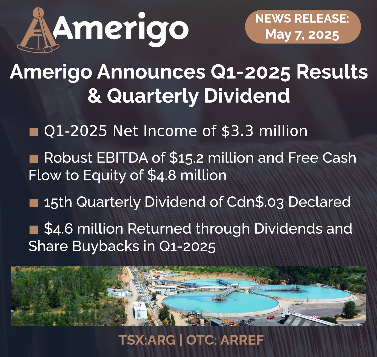 <a href="/AmerigoRes/">Amerigo</a>
$ARG $AAREF reports Q1-2025 Financial Results and Quarterly Dividend. 

Read the full release here: 
loom.ly/vULJ_JA

#WealthBuilding #dividends #copper #growthstocks #stockinvesting #PassiveIncome #mining