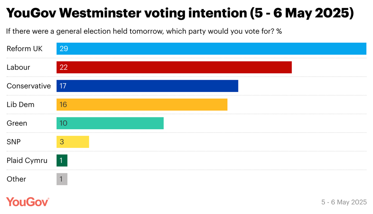 Reform UK record their highest ever poll rating in YouGov's latest Westminster voting intention, while the Tories and Labour are at their lowest since 2019

Ref: 29% (+3 from 27-28 Apr)
Lab: 22% (-1)
Con: 17% (-3)
Lib Dem: 16% (+1)
Green: 10% (+1)
SNP: 3% (=)