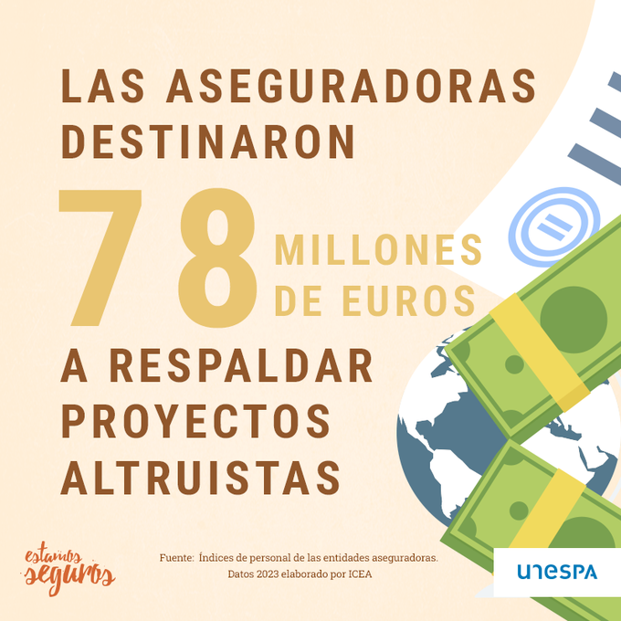 Occident (@occidentseguros) on Twitter photo 🔒🙌 El #seguro es una actividad con una clara vocación social. De muestra un botón: el año pasado el sector destinó 78 millones a fines altruistas.
Nos lo cuenta <a href="/EstamosSeguros_/">Estamos Seguros</a> 🔒🙌 El #seguro es una actividad con una clara vocación social. De muestra un botón: el año pasado el sector destinó 78 millones a fines altruistas.
Nos lo cuenta <a href="/EstamosSeguros_/">Estamos Seguros</a>