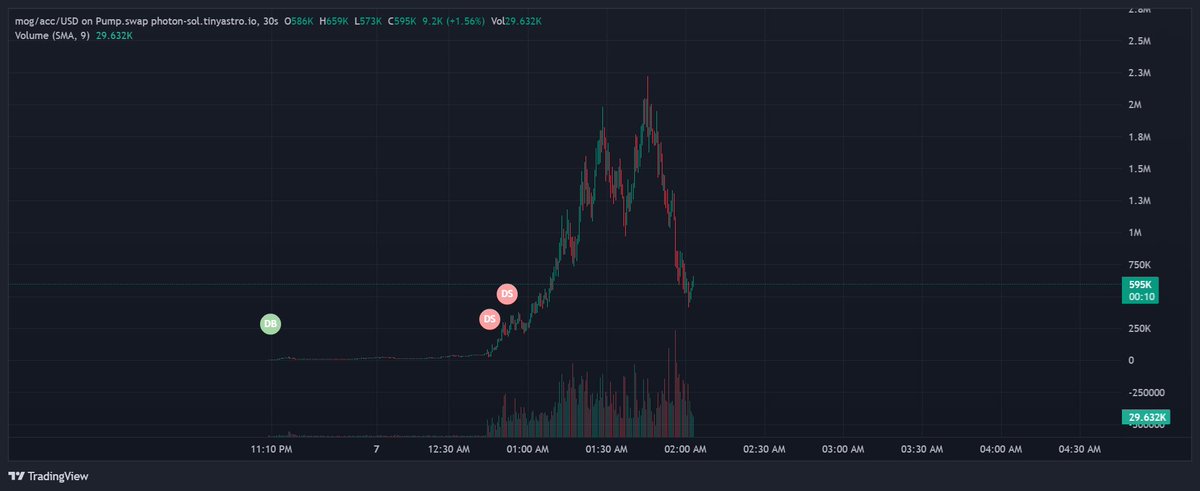 I don’t own any $MOG or anything, but it’s hilarious watching everyone ape into the SOL MOG/Acc shitcoin, then the account that started the whole thing drops the real CA for $MOG and mogs everyone on-chain. You can’t make this up.