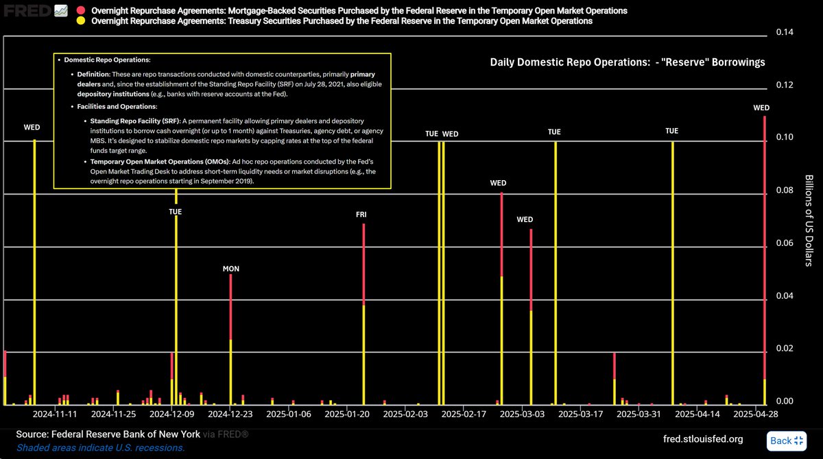 Monetaryguy589's tweet image. Late Night Repo deep dive 🏄‍♂️

Every day the Fed engages in Lending activities "Repo" where they loan money to Commercial Banks (Domestic and Foreign) and also to Foreign Monetary Officials like central Banks with accounts at the Federal Reserve - but there are nuances of course.…
