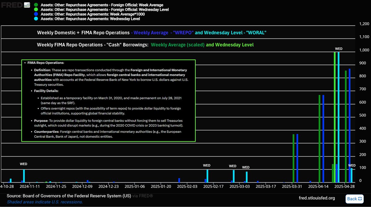 Monetaryguy589's tweet image. Late Night Repo deep dive 🏄‍♂️

Every day the Fed engages in Lending activities "Repo" where they loan money to Commercial Banks (Domestic and Foreign) and also to Foreign Monetary Officials like central Banks with accounts at the Federal Reserve - but there are nuances of course.…