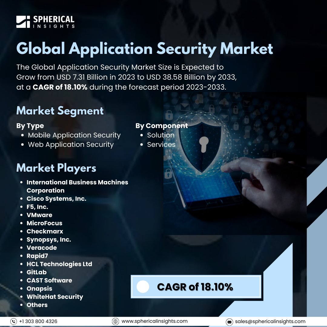 SInsights_US's tweet image. Global #Application_Security Market Size is Expected to Grow from $ 7.31 Billion in 2023 to $ 38.58 Billion, at a CAGR of 18.10% during the forecast period 2023-2033
Read More: tinyurl.com/mvvscwbb

#application #security #cybersecurity #report #statistics #sphericalinsights