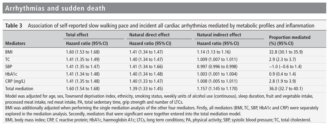 Benefits of brisk walking on cardiac arrhythmias (association)

In part mediated via metabolic and inflammatory pathways. 

heart.bmj.com/content/early/…